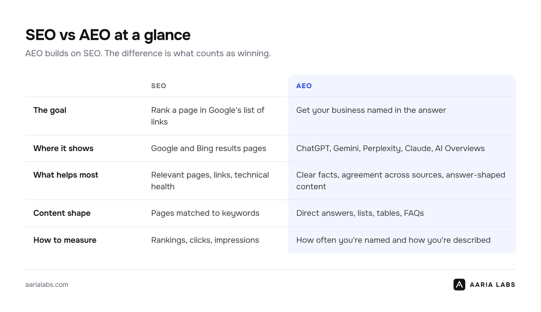 SEO vs AEO at a glance: goal, where it shows, what helps, content shape and how to measure.