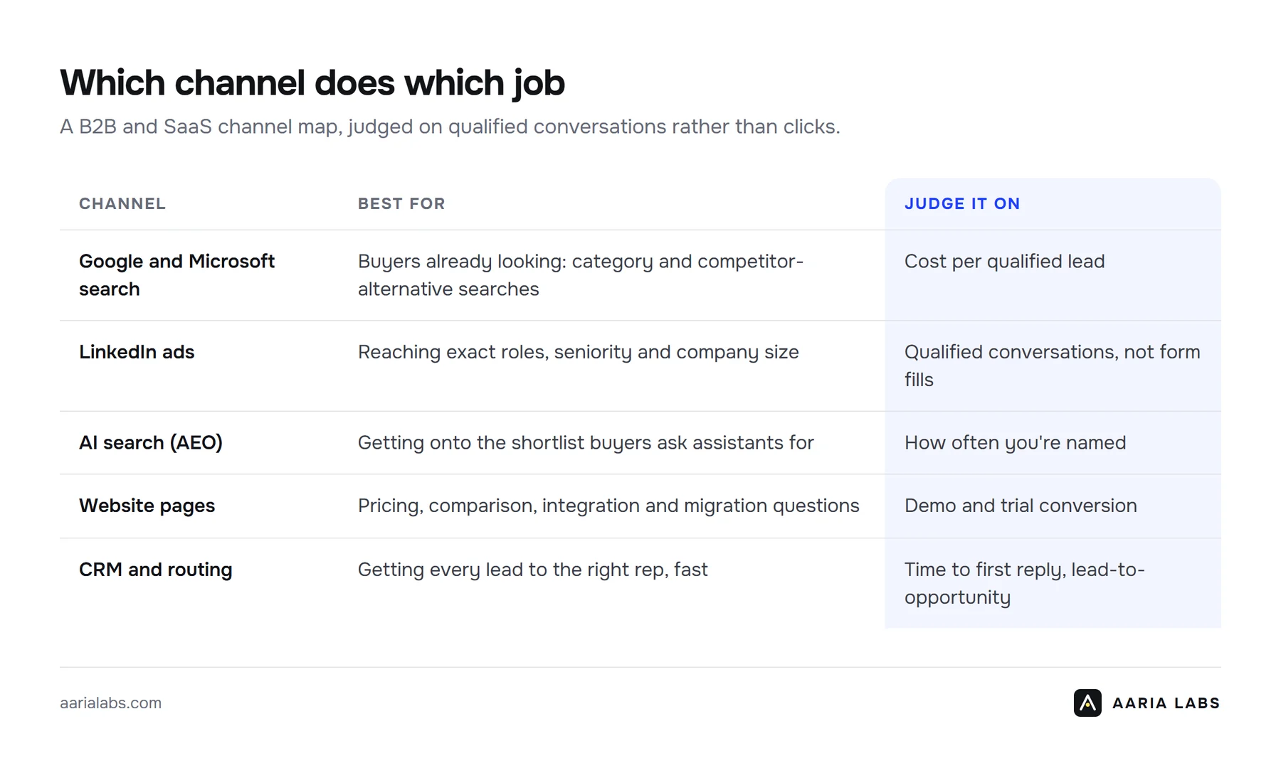 B2B and SaaS channel map: what each channel is best for and how to judge it.