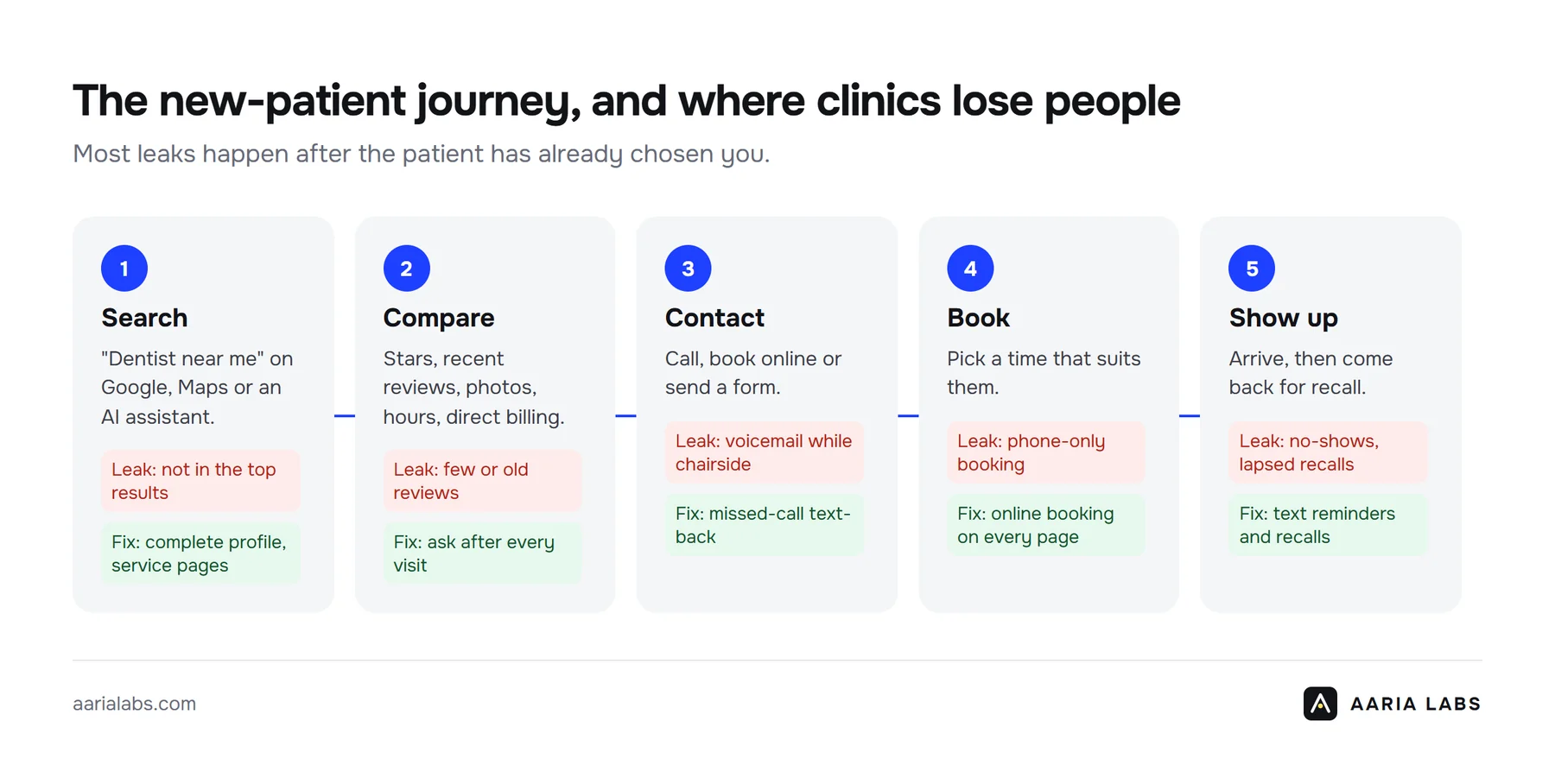 The new-patient journey for a dental clinic, and where clinics lose patients at each step.