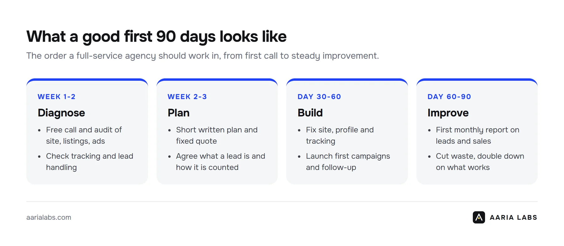 What a good first 90 days with a digital marketing agency looks like: diagnose, plan, build, improve.